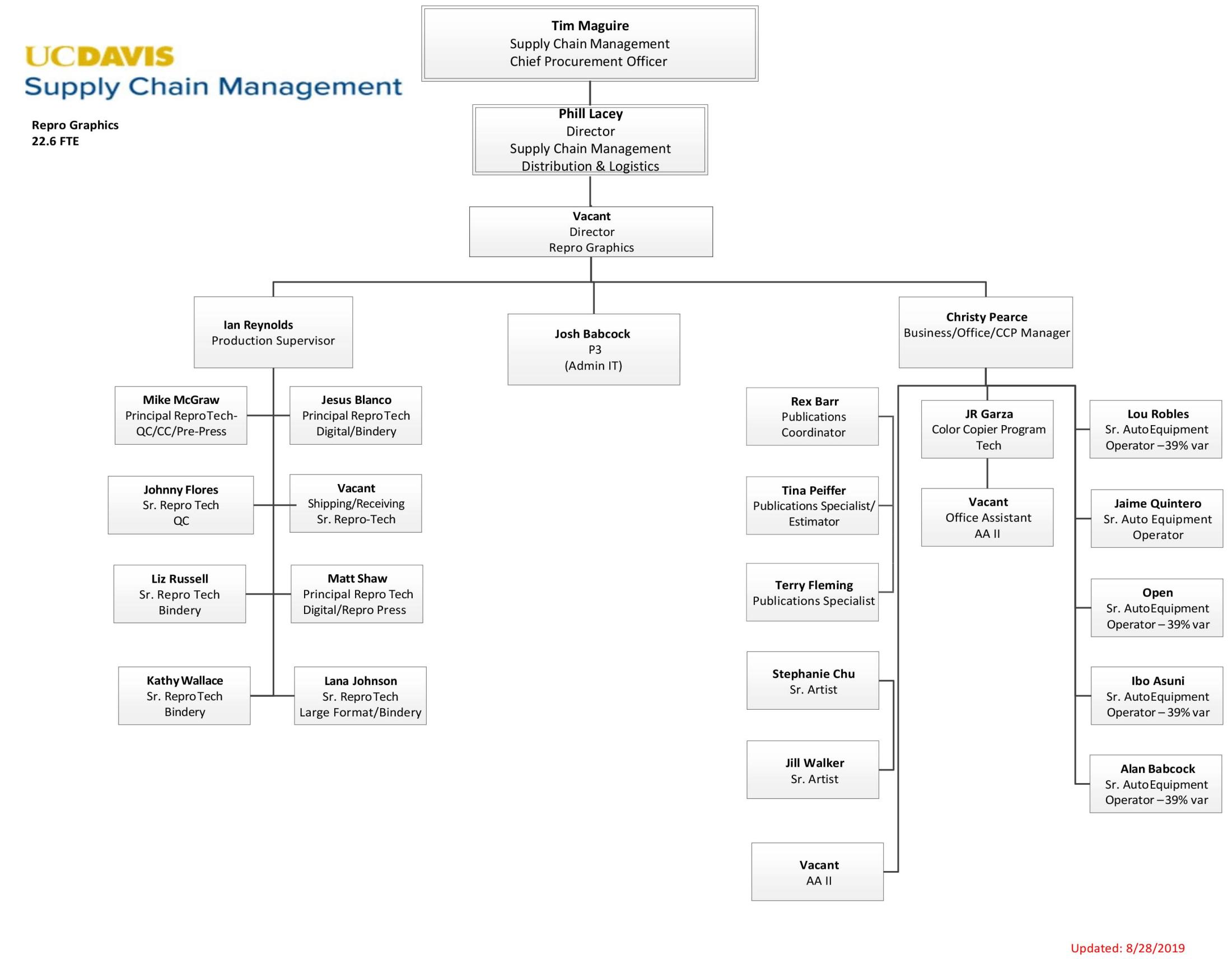 Supply Chain Manager Organization Chart A Visual Reference Of Charts